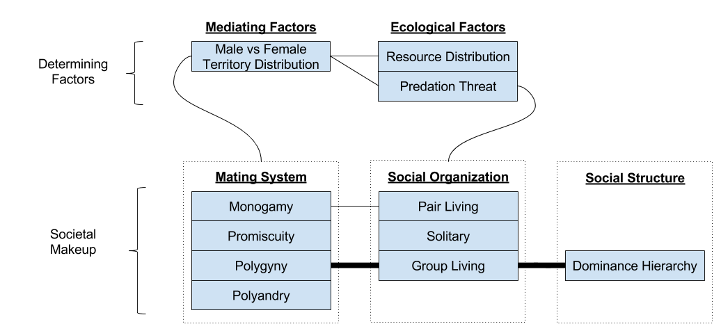 An Introduction To Primate Societies Fewer Lacunae