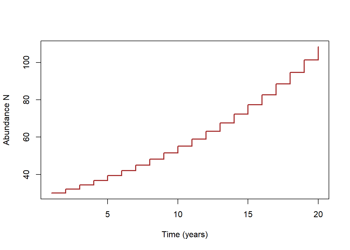 Linear Population Growth