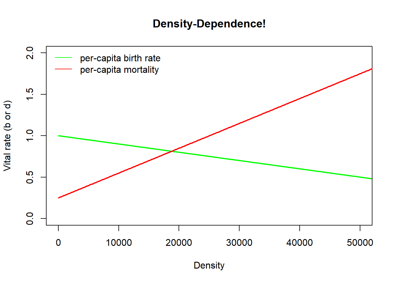 Lab 2 Densitydependence and more!