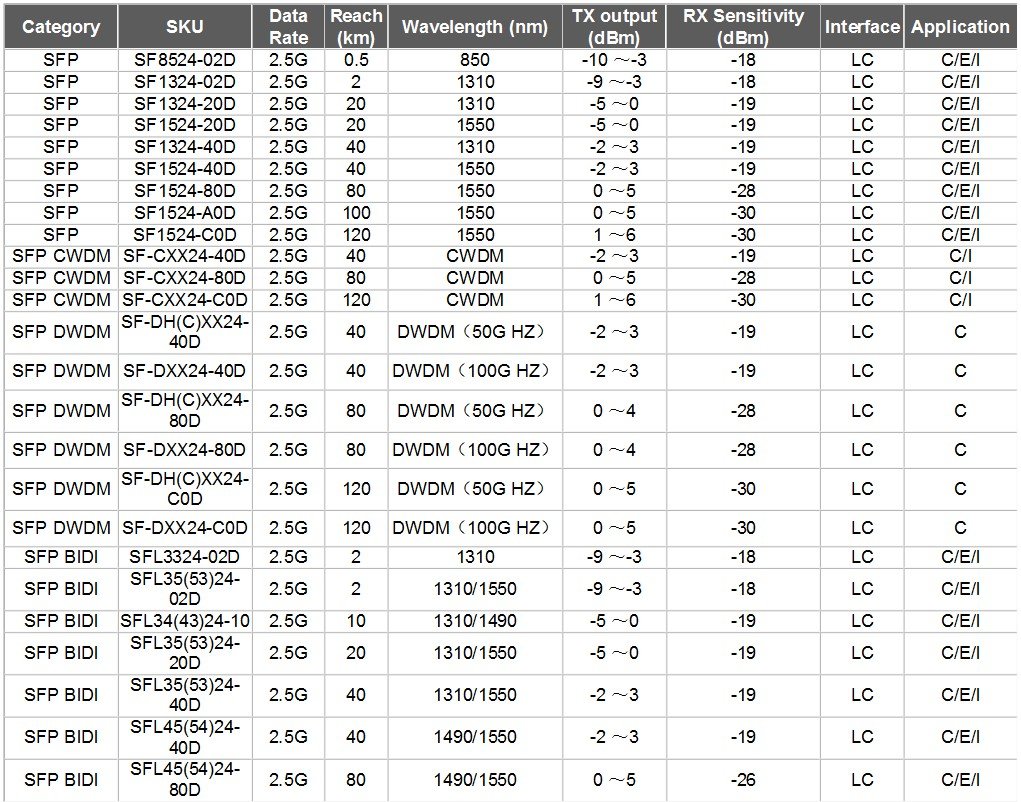 2.5G SFP Module Key2Optics Total OTN Solution since 2009