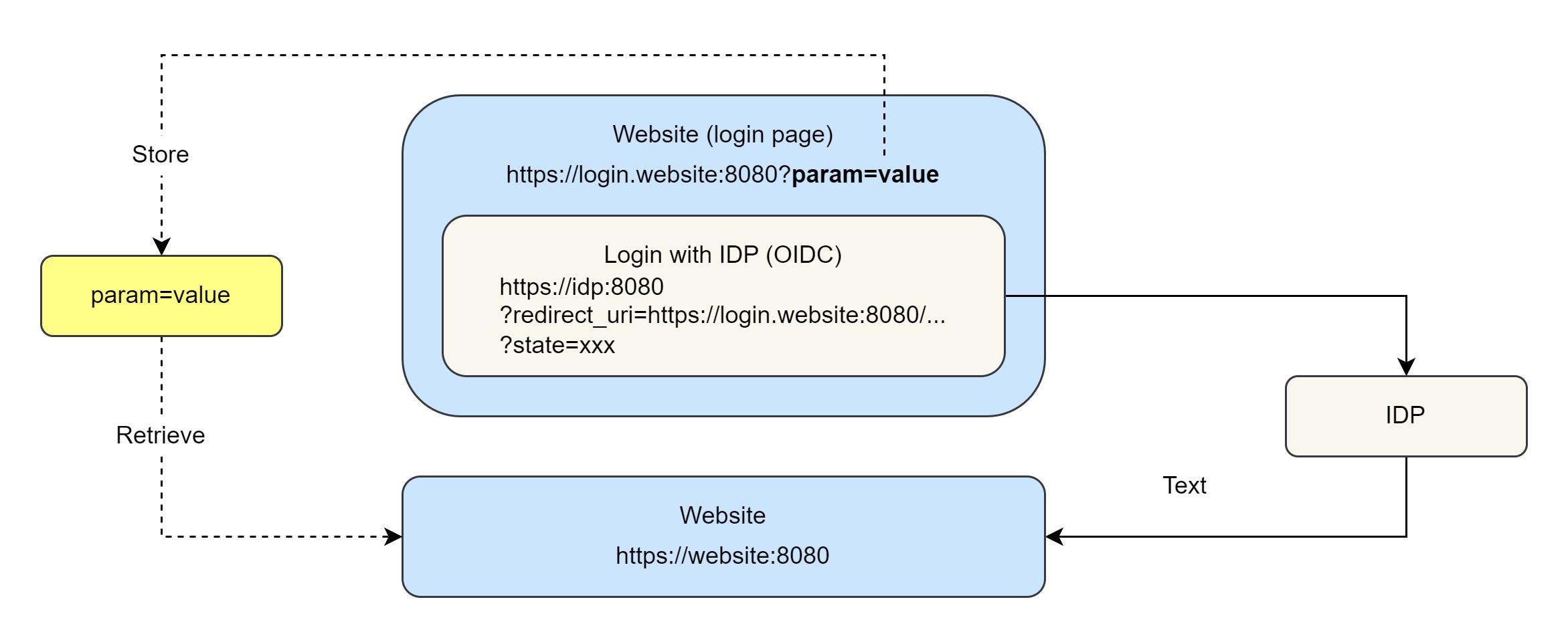 [Add more information when login with IDP] Getting advice Keycloak
