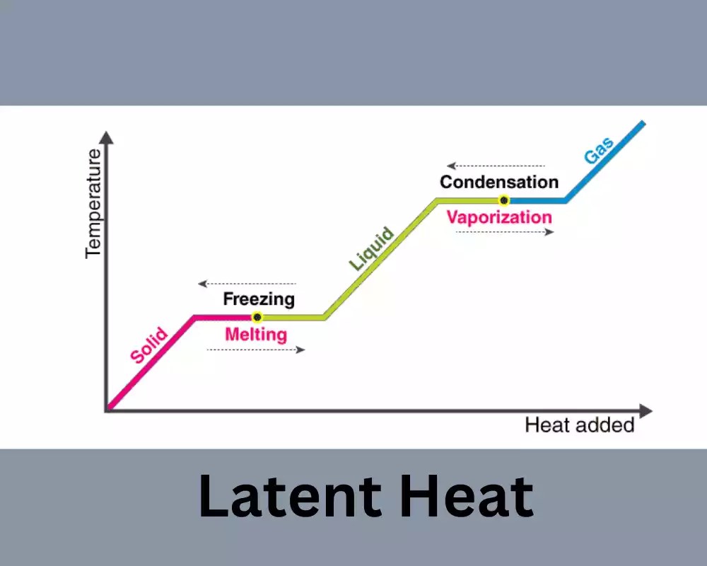 09 Best Difference between Latent Heat and Specific Heat