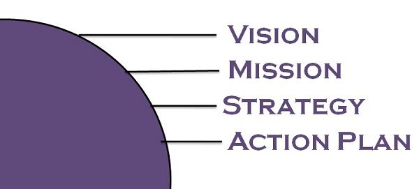 Difference between vision mission statement business plan