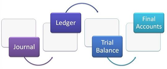 Difference Between Journal and Ledger (with Comparison Chart) Key