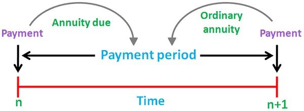 Difference Between Ordinary Annuity and Annuity Due (with