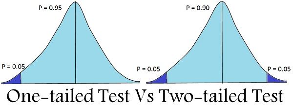 Difference Between and Twotailed Test (with Comparison