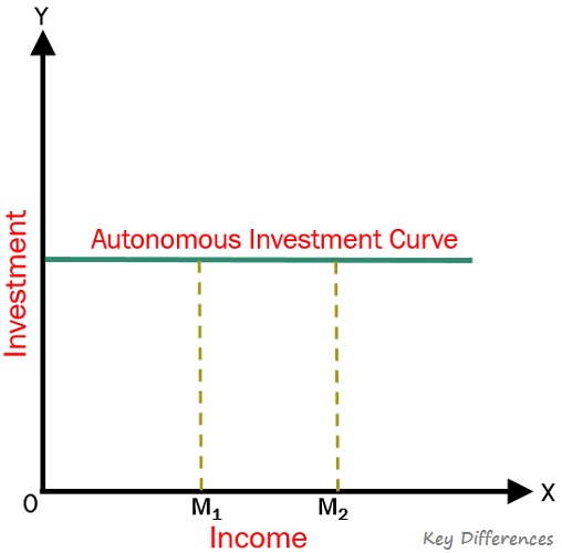 Difference Between Autonomous Investment and Induced Investment (with