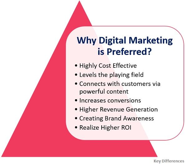 Difference Between Traditional Marketing and Digital Marketing (with