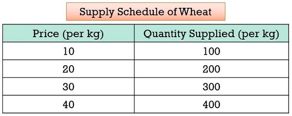Difference Between Supply and Quantity Supplied (with Law of Supply and