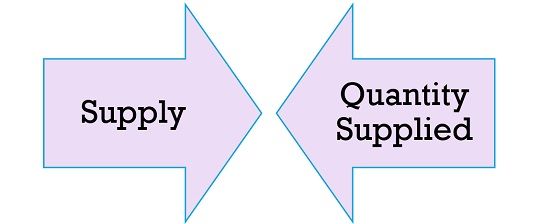 Difference Between Supply and Quantity Supplied (with Law of Supply and