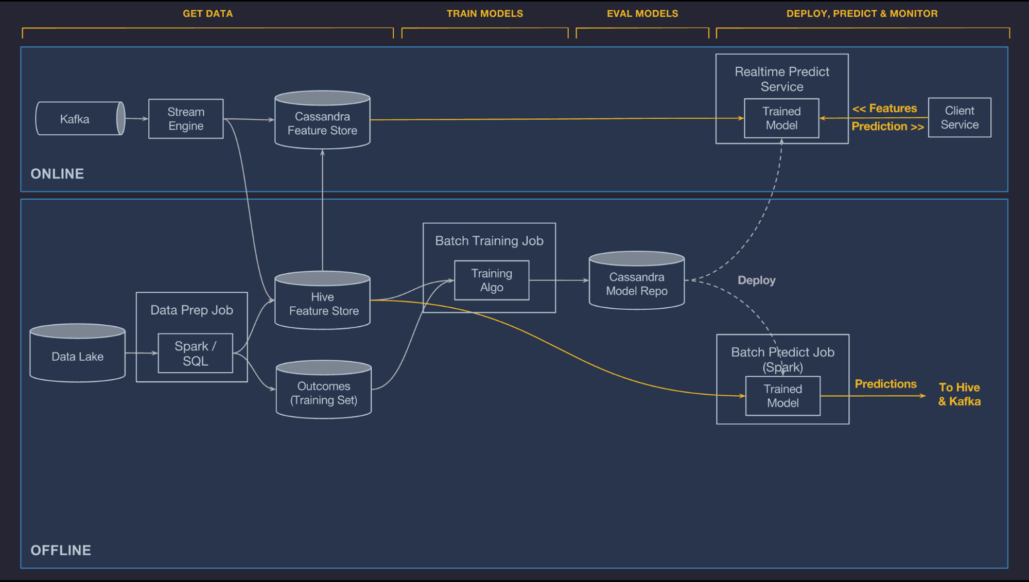 UBER Machine Learning Platform Michelangelo Tech Reading and Notes