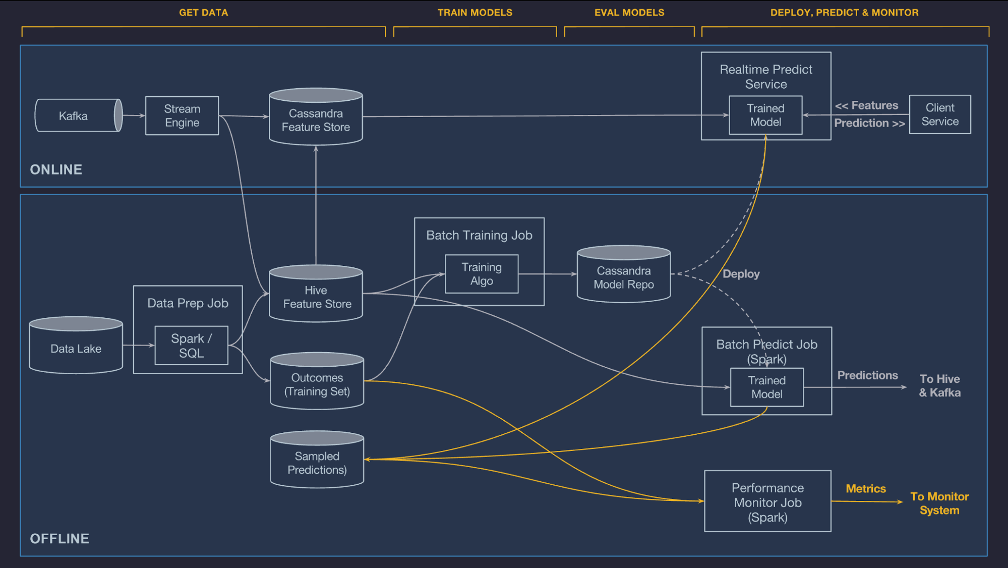 UBER Machine Learning Platform Michelangelo Tech Reading and Notes