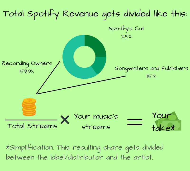 How Spotify royalties actually work Hypebot