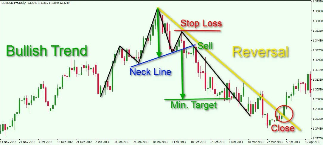 How to Trade the Head and Shoulders Pattern in Forex? KeySoft