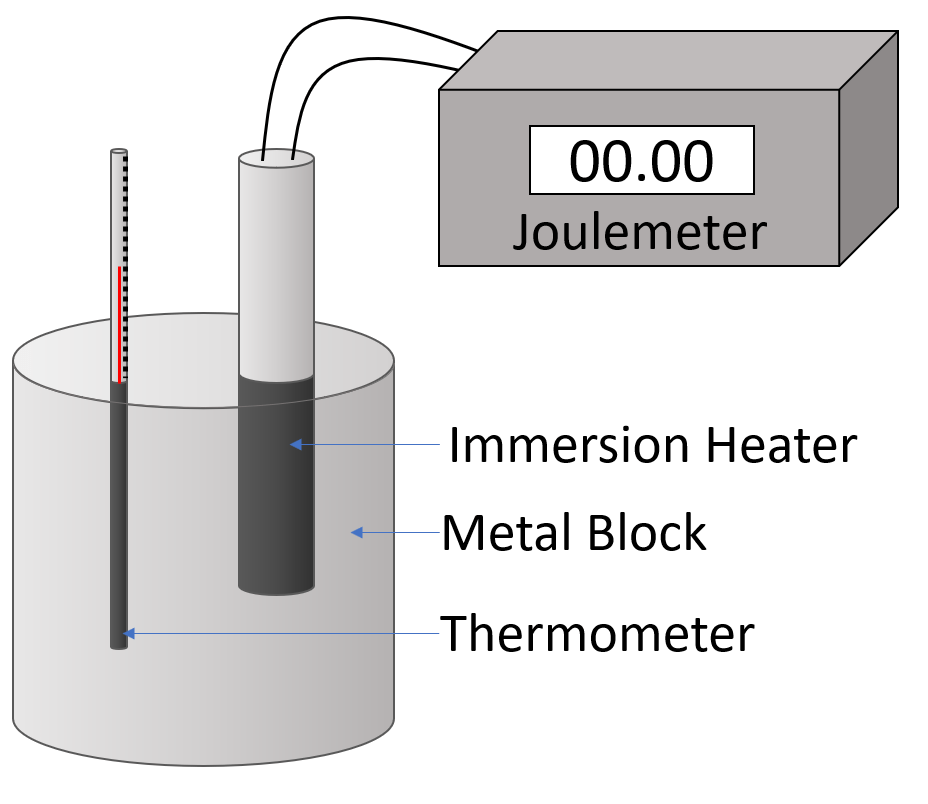 GCSE Physics Required Practical Determining Specific Heat Capacity
