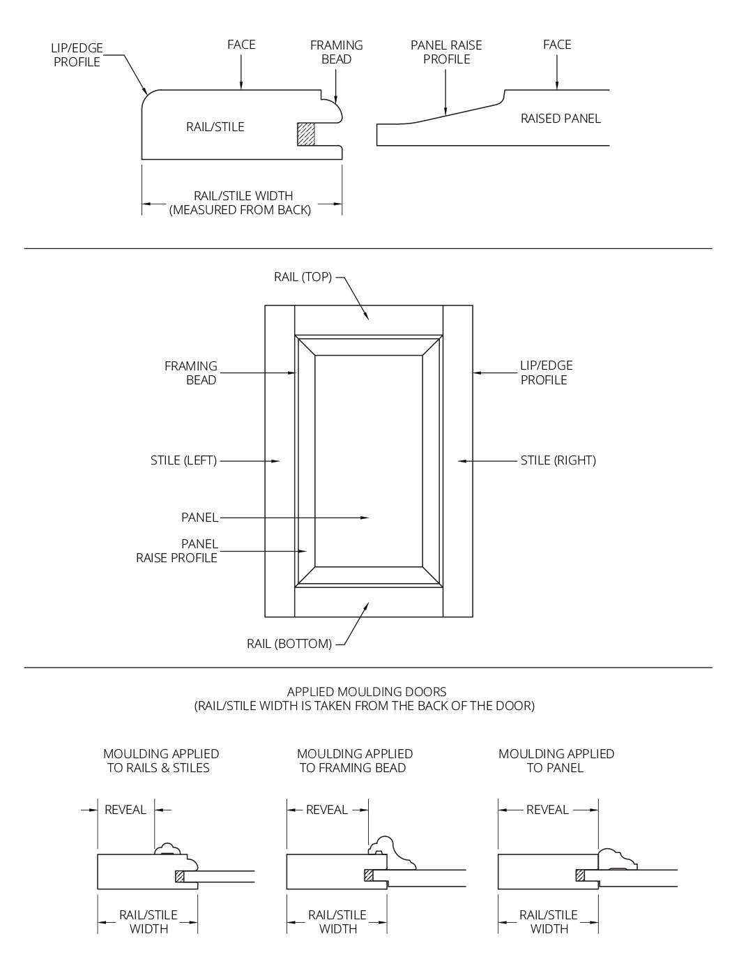 Door Construction & Specifications Keystone Wood Specialties
