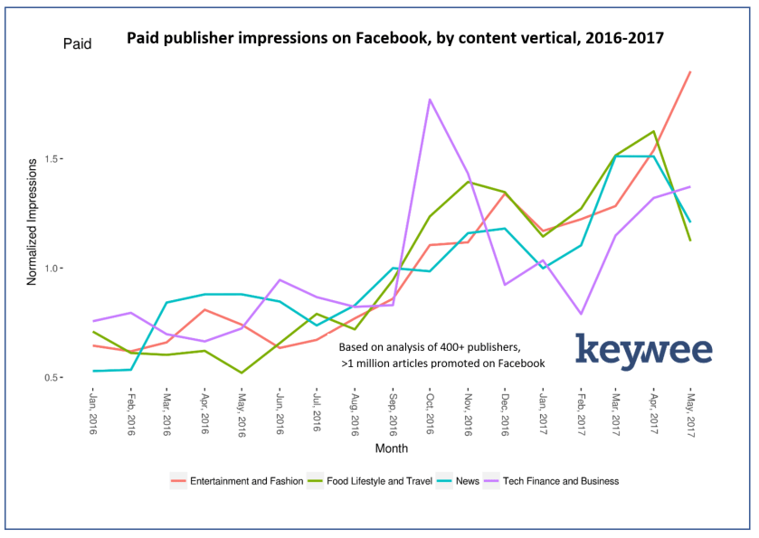 Publishers’ paid content distribution on Facebook more than doubled in