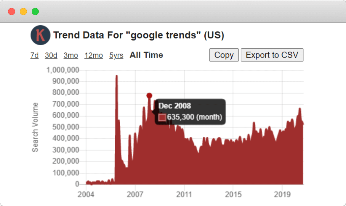 Keyword Tool For Monthly Search Volume, CPC & Competition