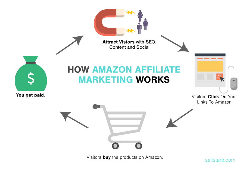 Amazon Affiliate: #1 Guide To Passive Income With Amazon Associates