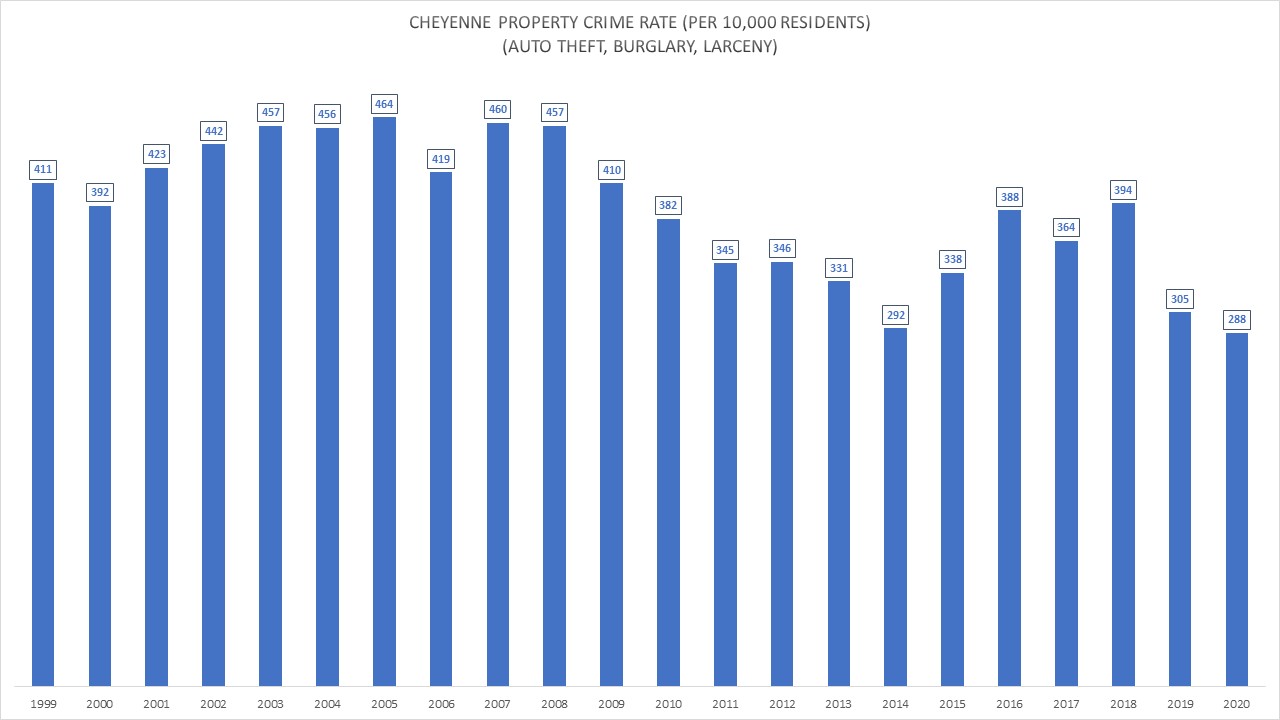 2020 Crime Lowest In Two Decades