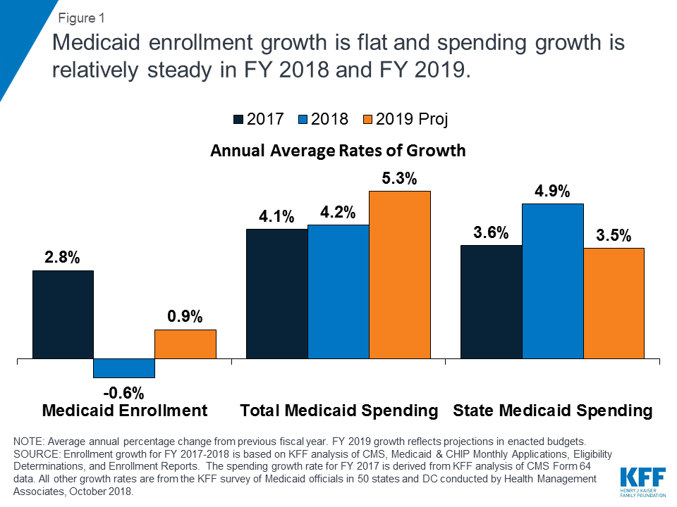 Impacts of Medicare and Medicaid