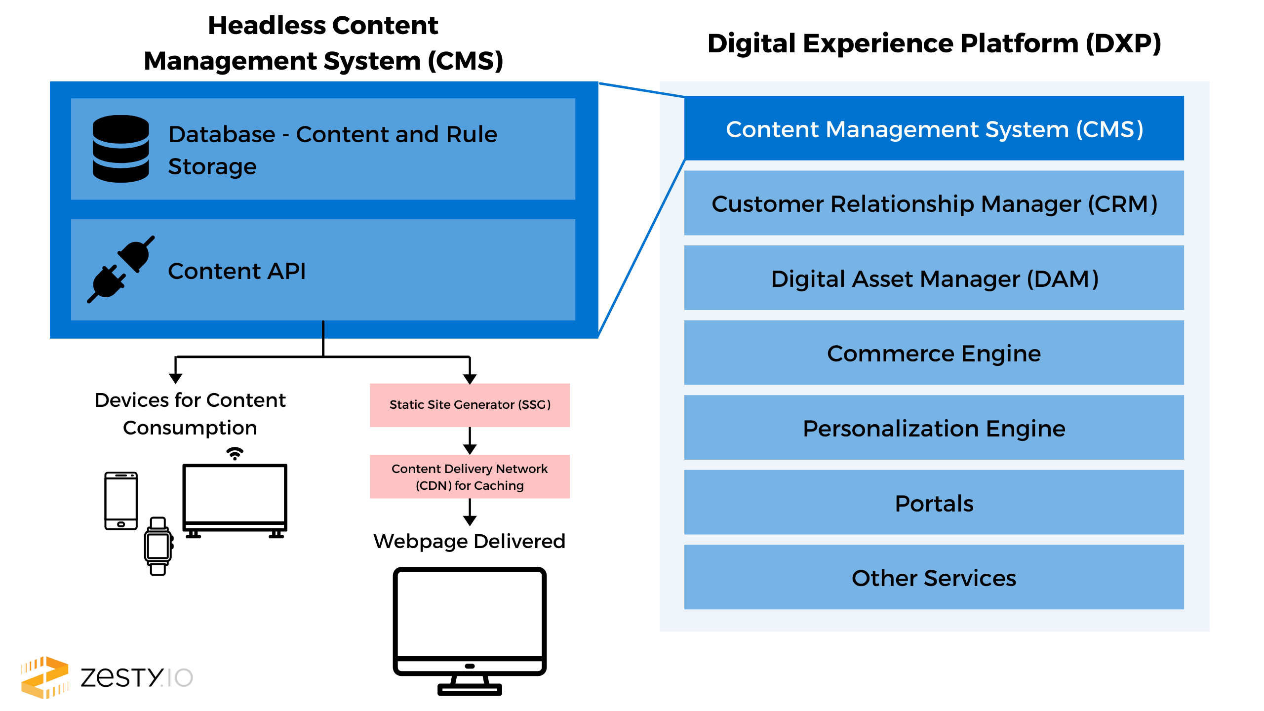 What Is a Digital Experience Platform?