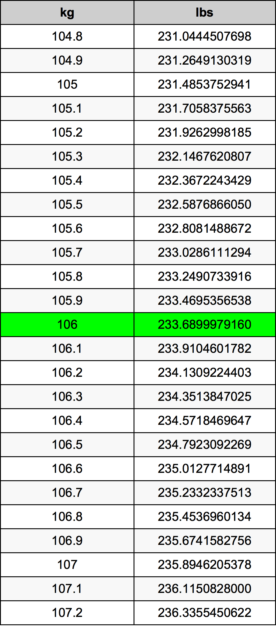 106 Kilograms To Pounds Converter | 106 kg To lbs Converter