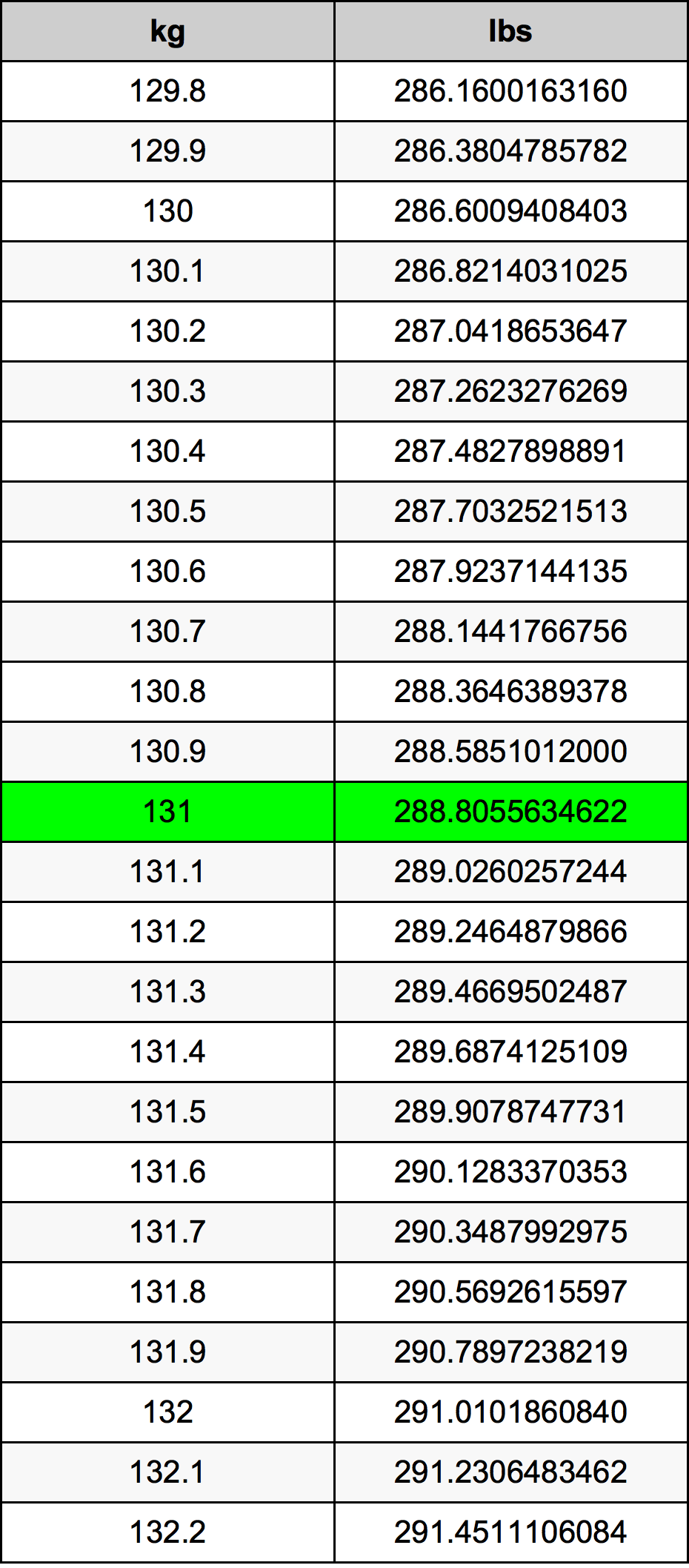 131 Kilograms To Pounds Converter | 131 kg To lbs Converter
