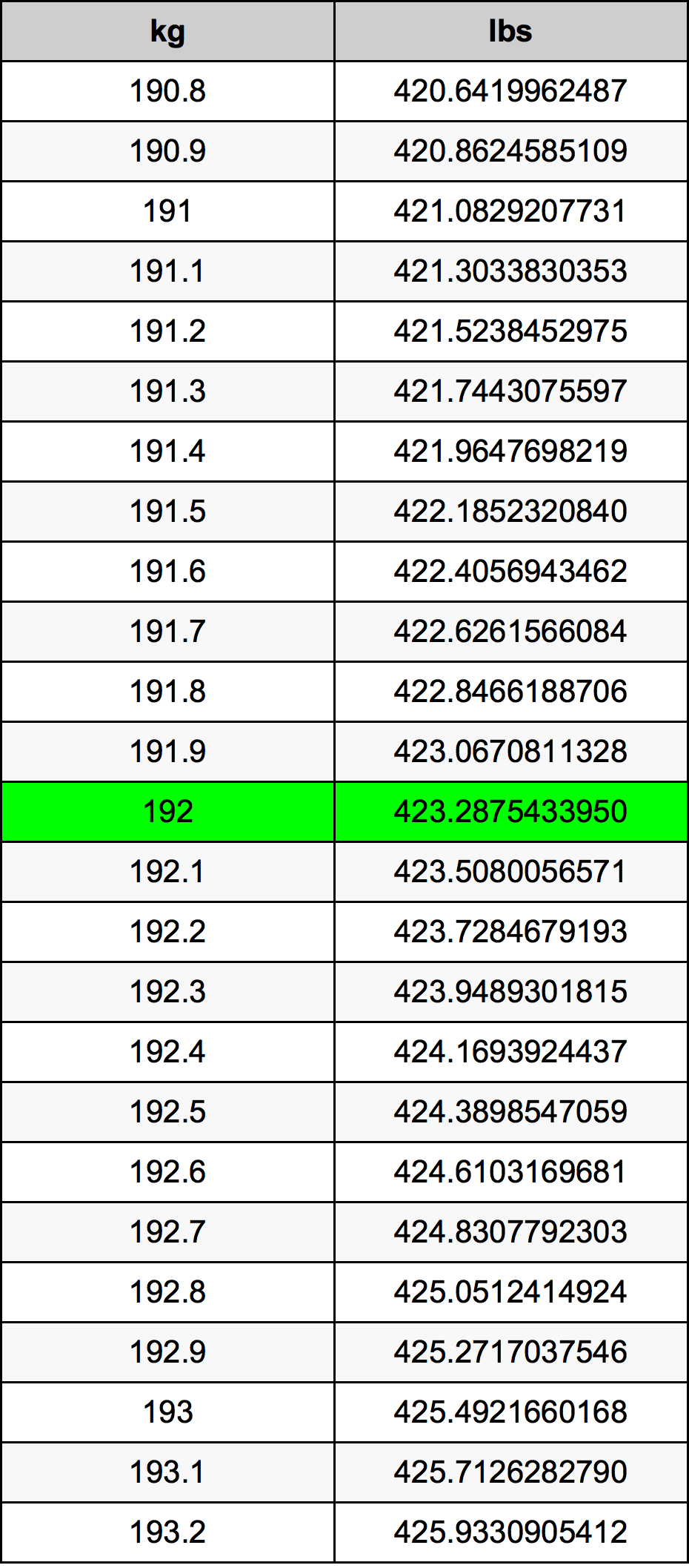 192 Quilogramas em Libras conversor de unidades 192 kg em lbs