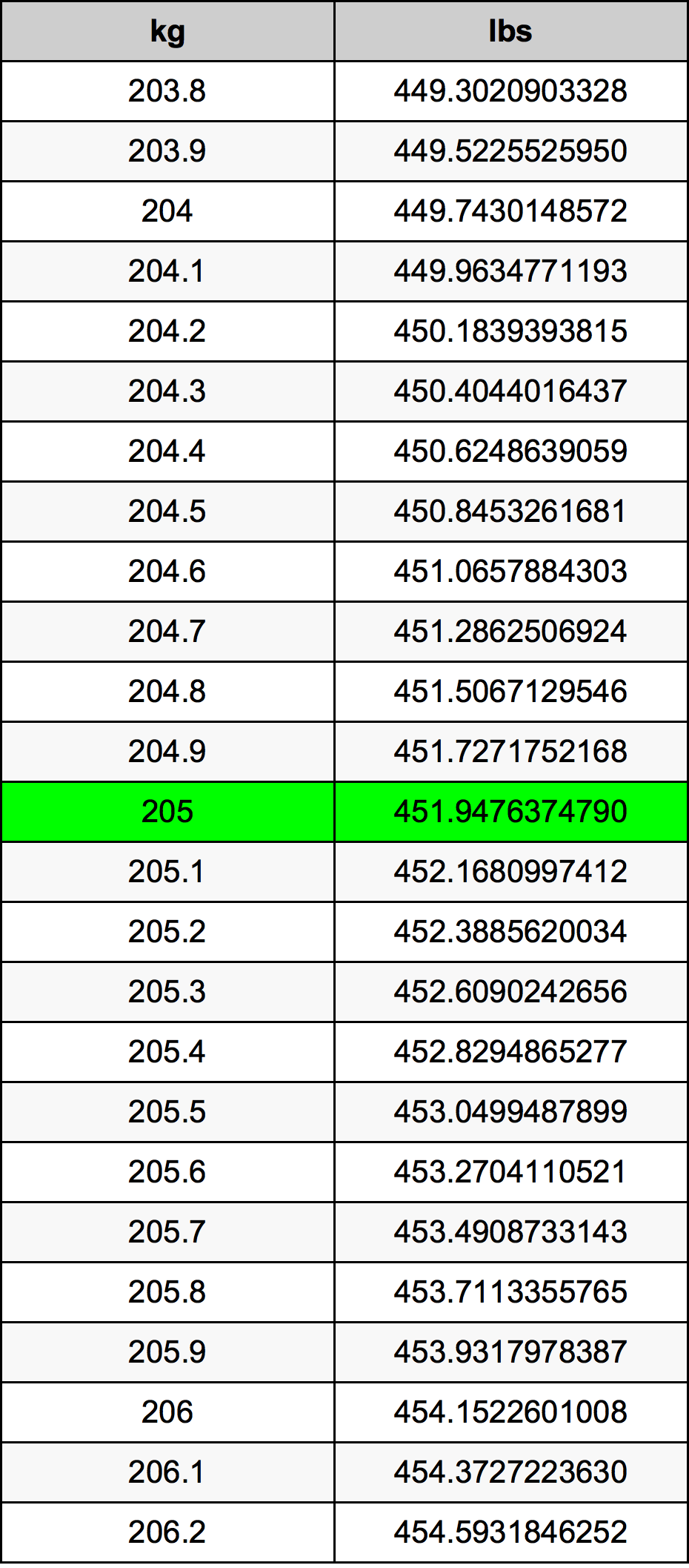 205 Kilograms To Pounds Converter | 205 kg To lbs Converter