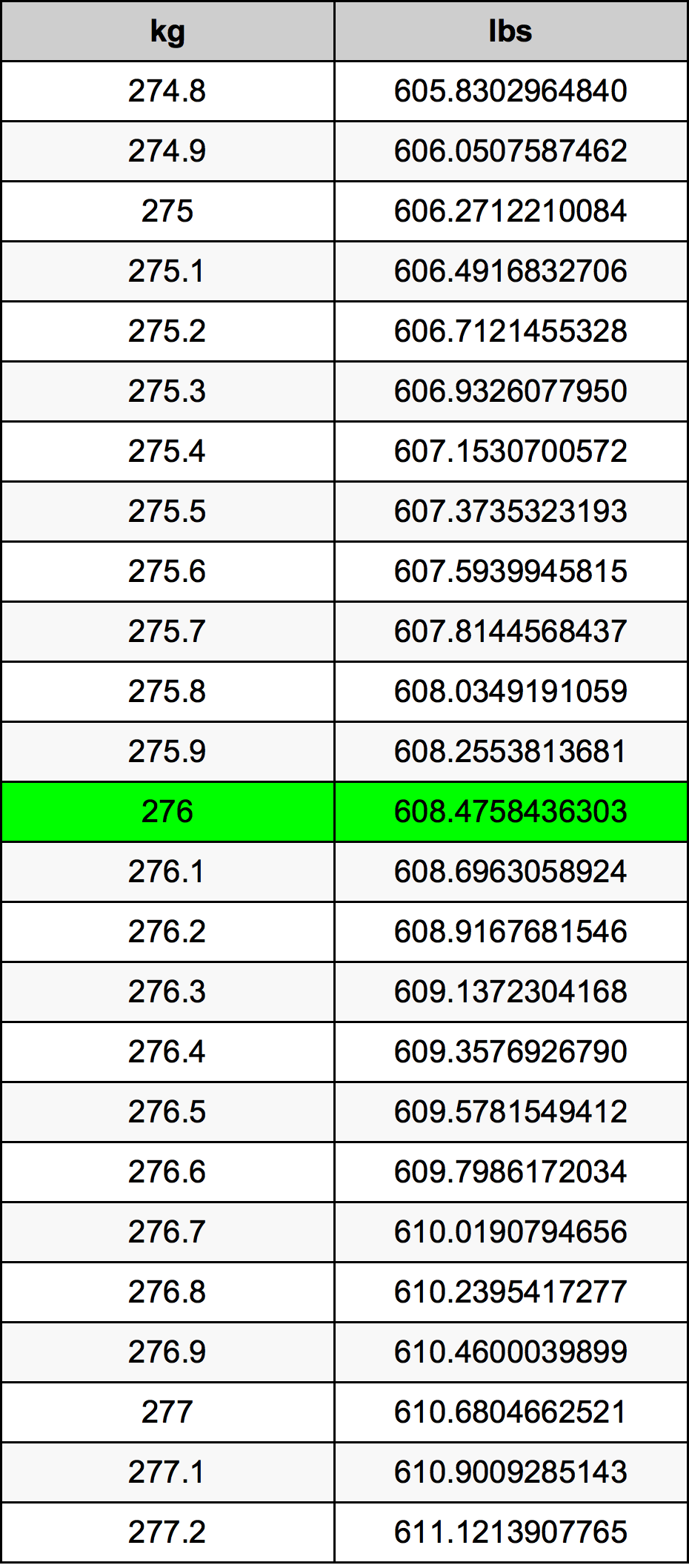 276 Kilograms To Pounds Converter 276 kg To lbs Converter