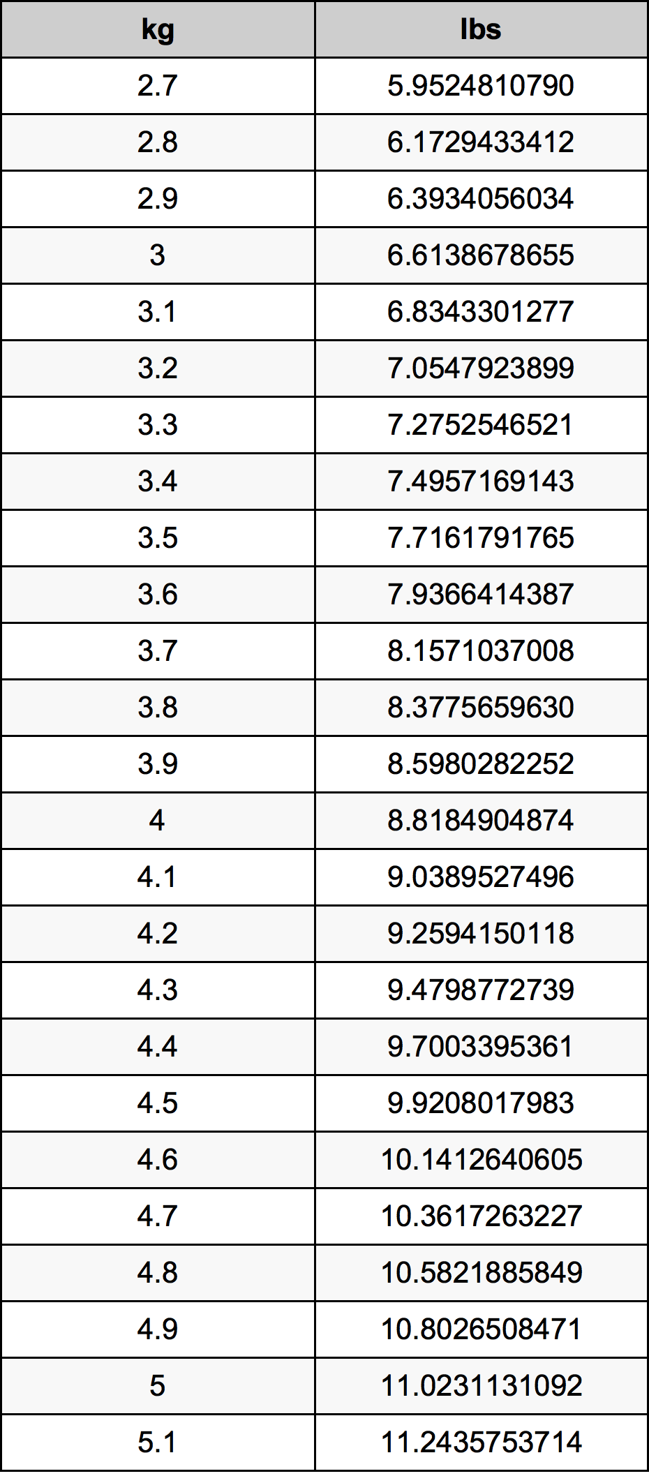 3.9 Kilograms To Pounds Converter | 3.9 kg To lbs Converter