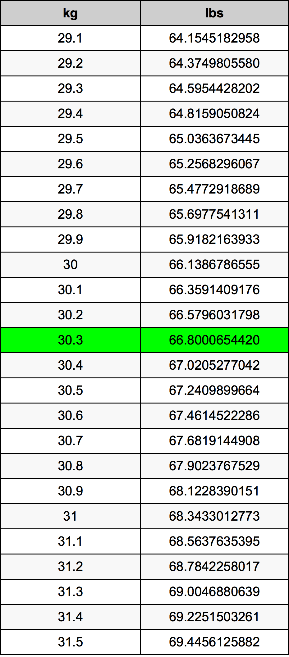 30.3 Kilograms To Pounds Converter | 30.3 kg To lbs Converter