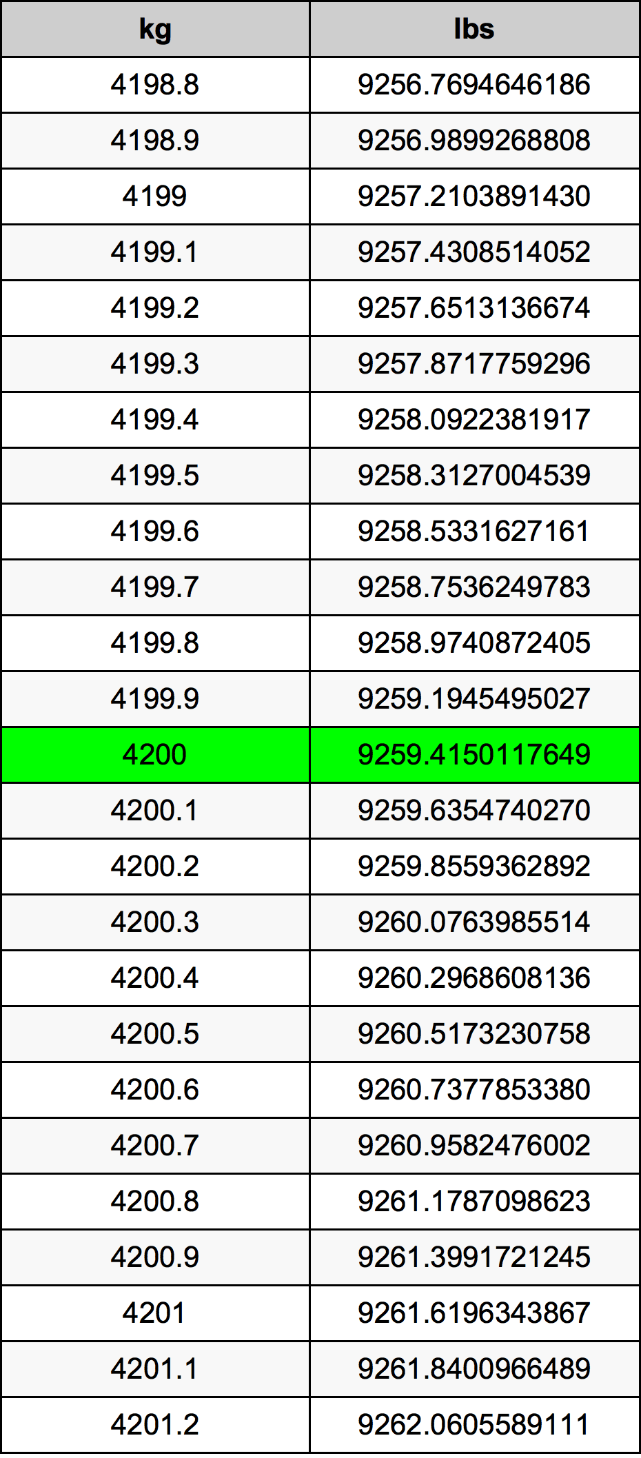 4200 Quilogramas em Libras conversor de unidades 4200 kg em lbs