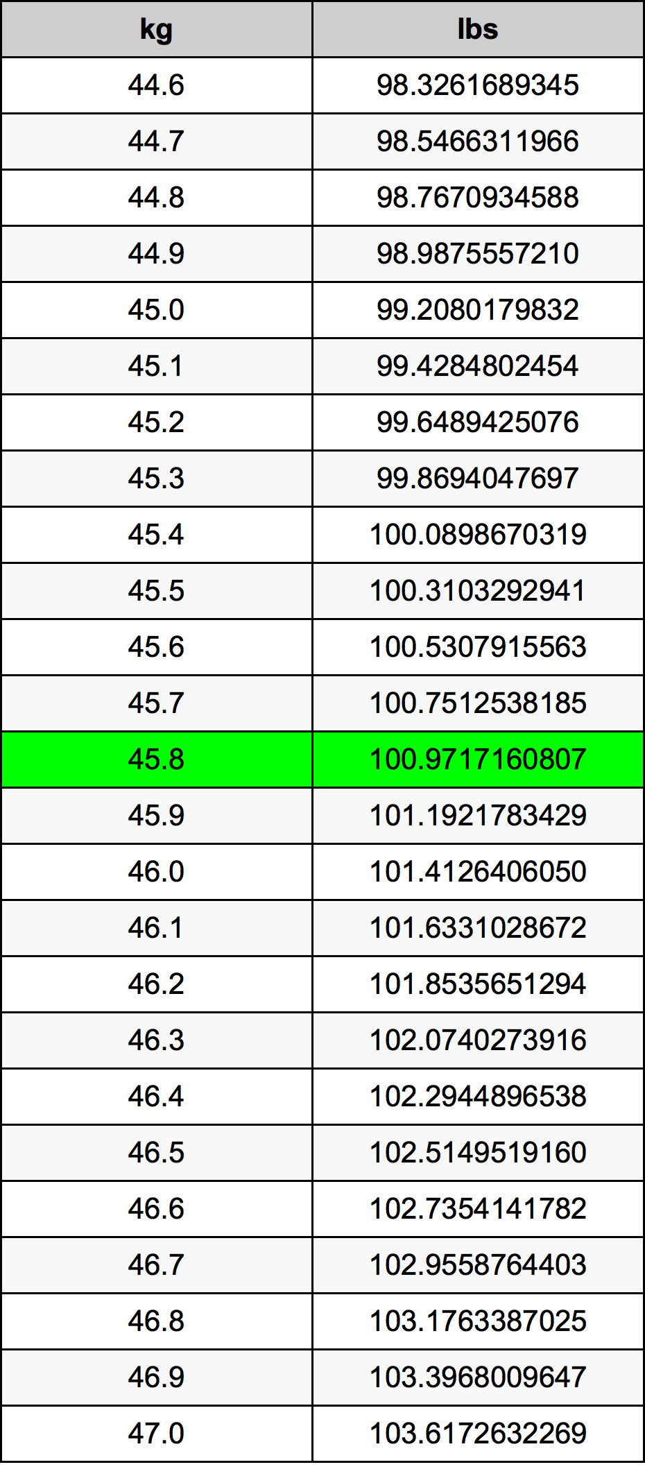 45.8 Kilograms To Pounds Converter 45.8 kg To lbs Converter