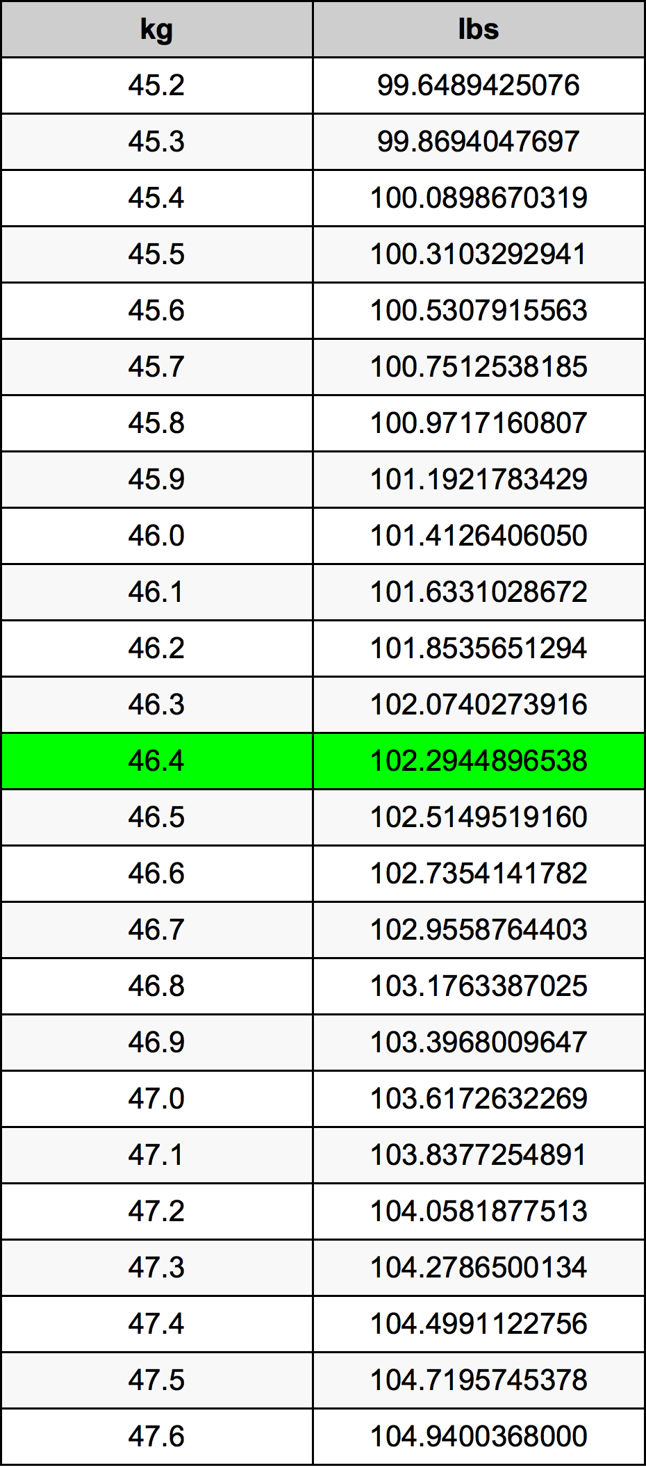 46.4 Kilograms To Pounds Converter | 46.4 kg To lbs Converter