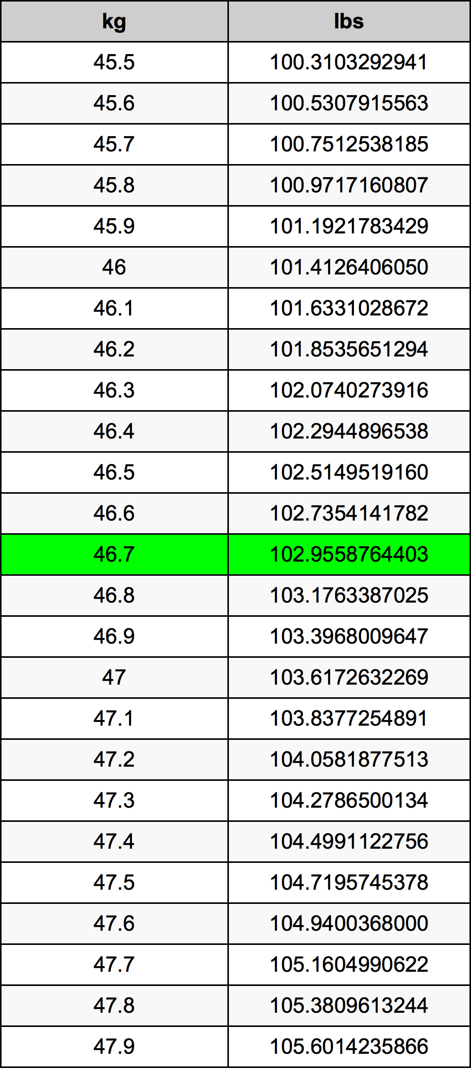 46.7 Kilograms To Pounds Converter | 46.7 kg To lbs Converter