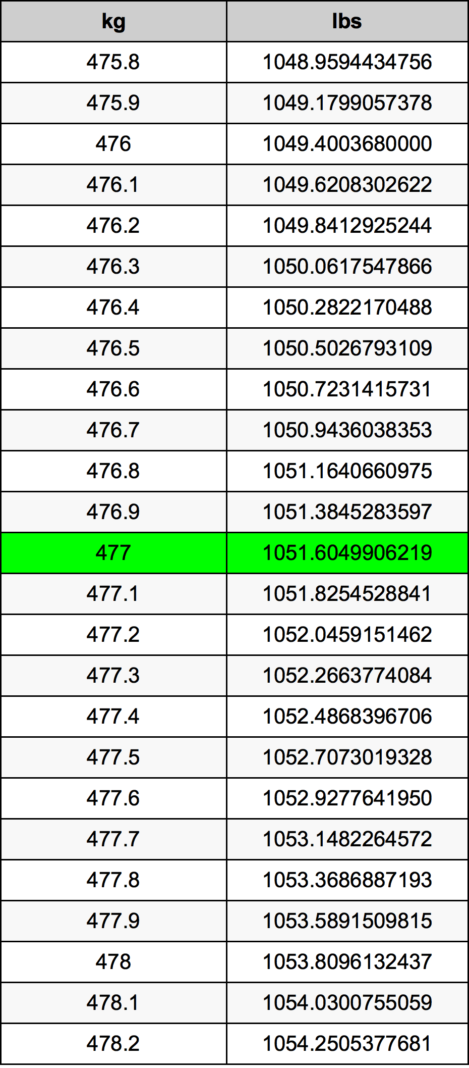 477 Kilograms To Pounds Converter 477 kg To lbs Converter