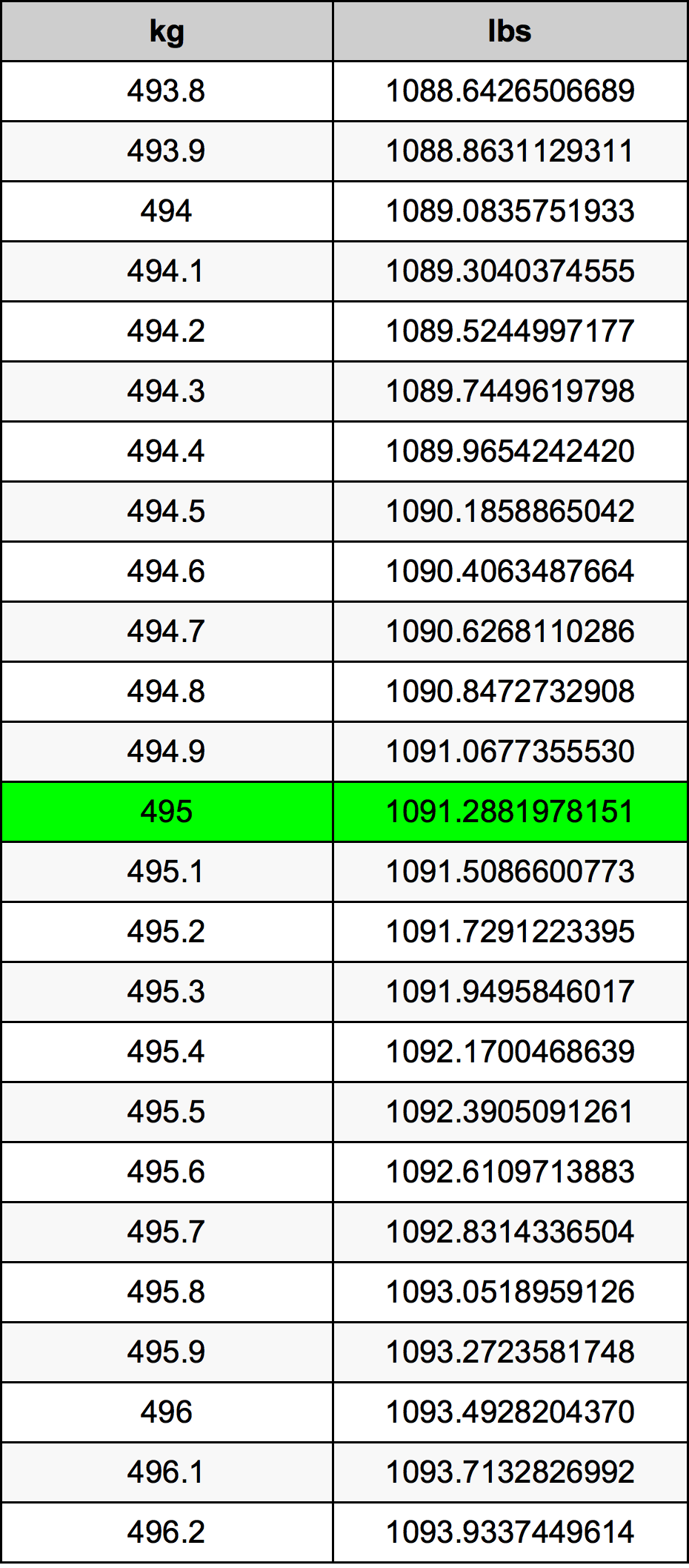 495 Kilogramos en Libras conversor de unidades 495 kg en lbs