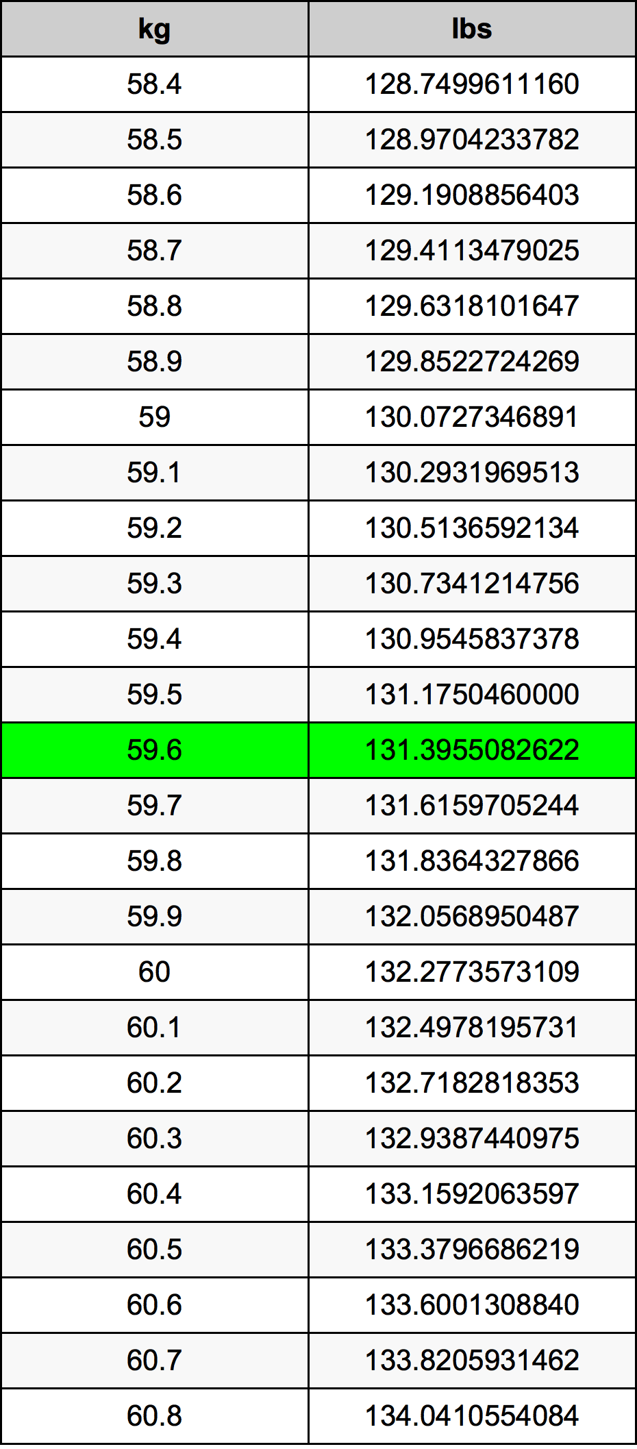 59.6 Kilograms To Pounds Converter | 59.6 kg To lbs Converter