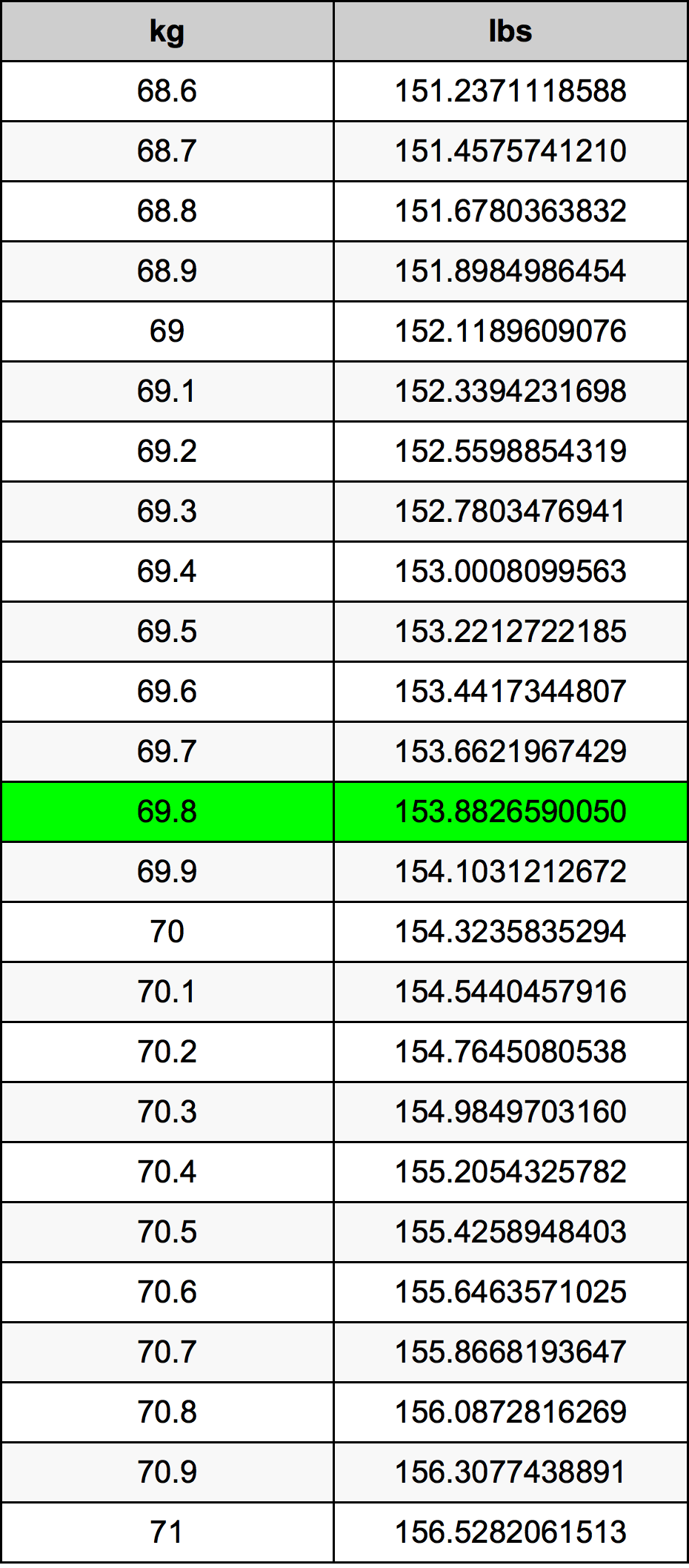 69.8 Kilograms To Pounds Converter | 69.8 kg To lbs Converter
