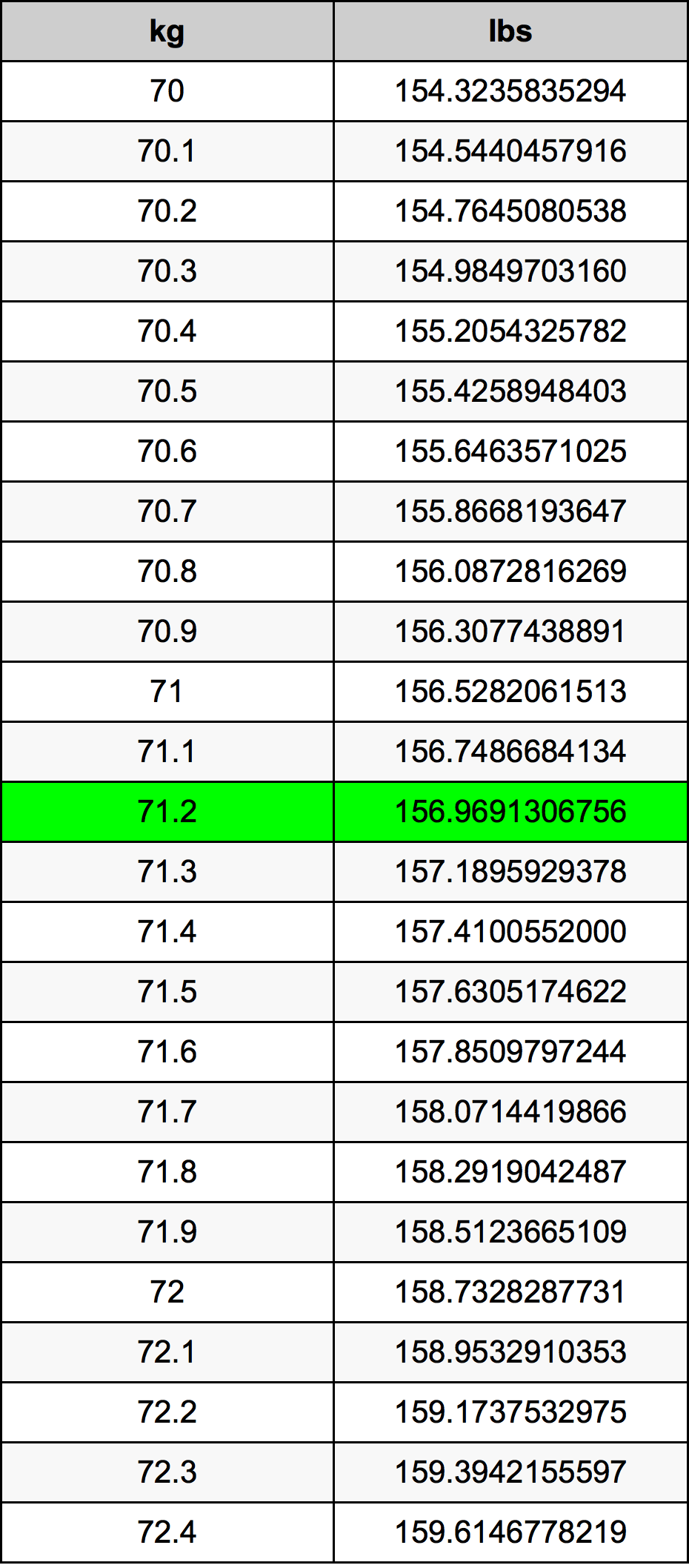 71.2 Kilograms To Pounds Converter | 71.2 kg To lbs Converter