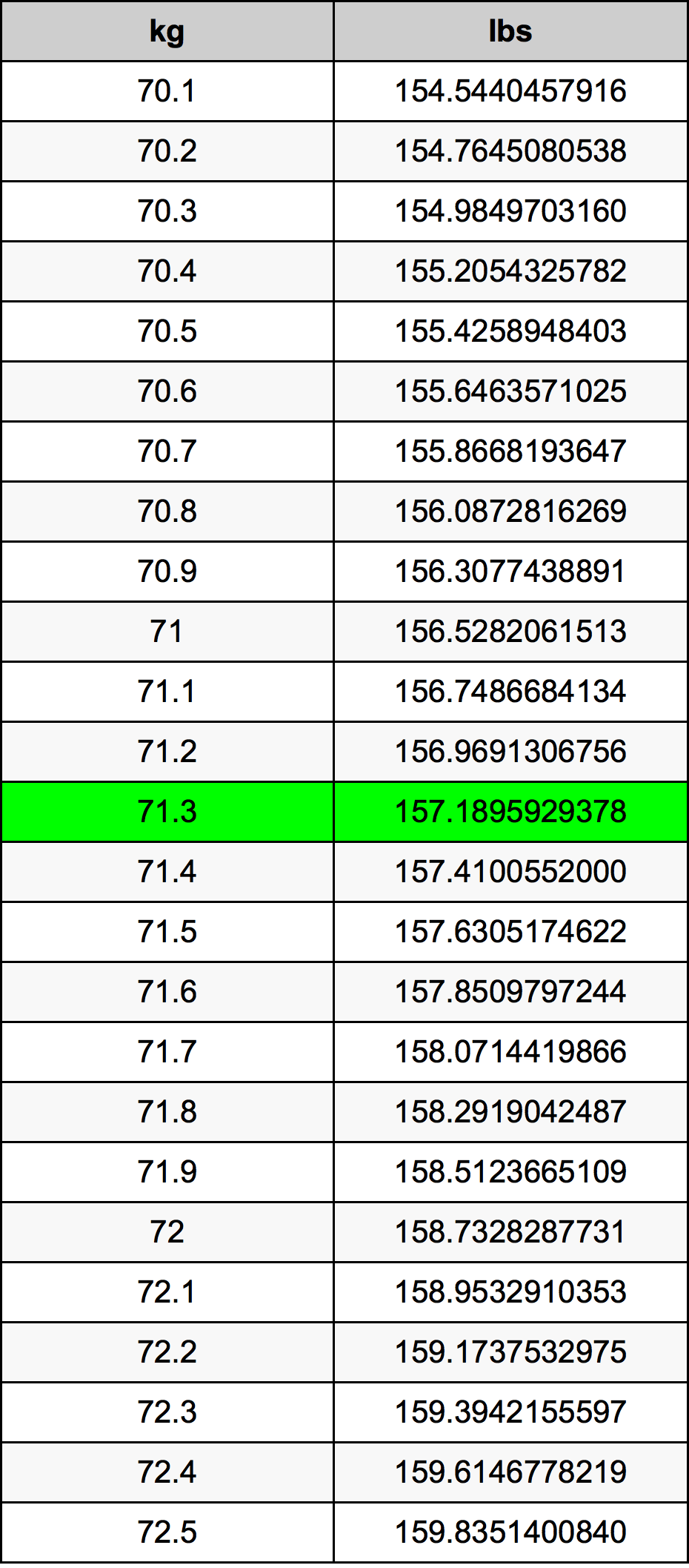 71.3 Kilograms To Pounds Converter | 71.3 kg To lbs Converter