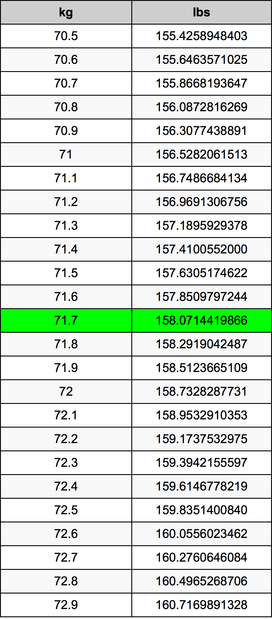 71.7 Kilograms To Pounds Converter | 71.7 kg To lbs Converter