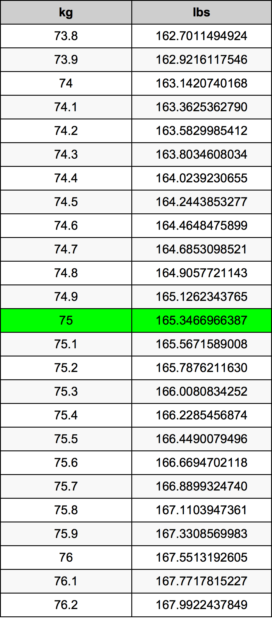 Convert 85.1 kg to stones and pounds Kg to Pounds Converter