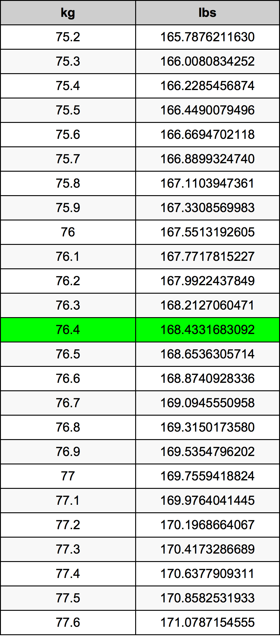 76.4 Kilograms To Pounds Converter | 76.4 kg To lbs Converter