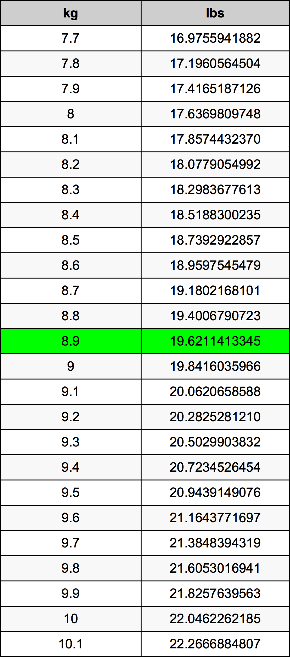 8.9 Quilogramas em Libras conversor de unidades | 8.9 kg em lbs