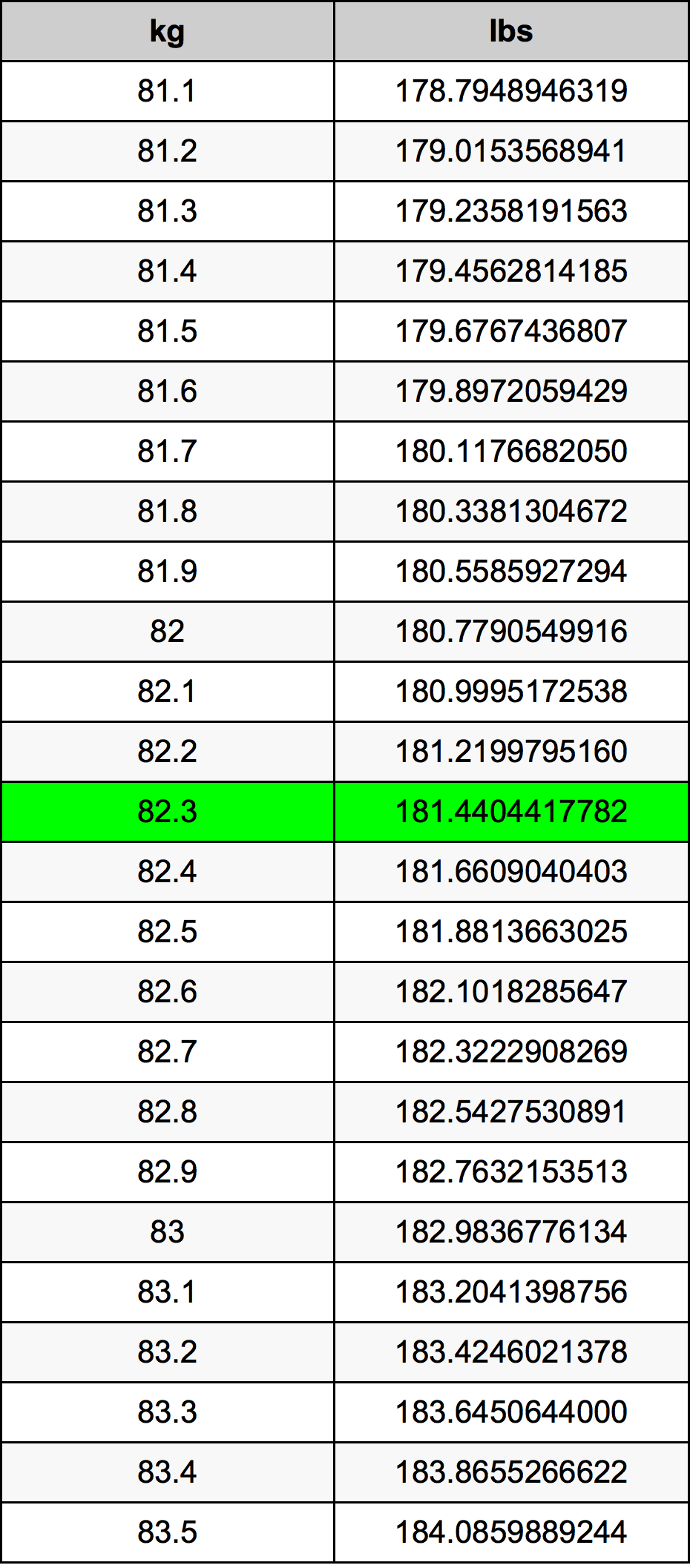 82.3 Kilograms To Pounds Converter | 82.3 kg To lbs Converter