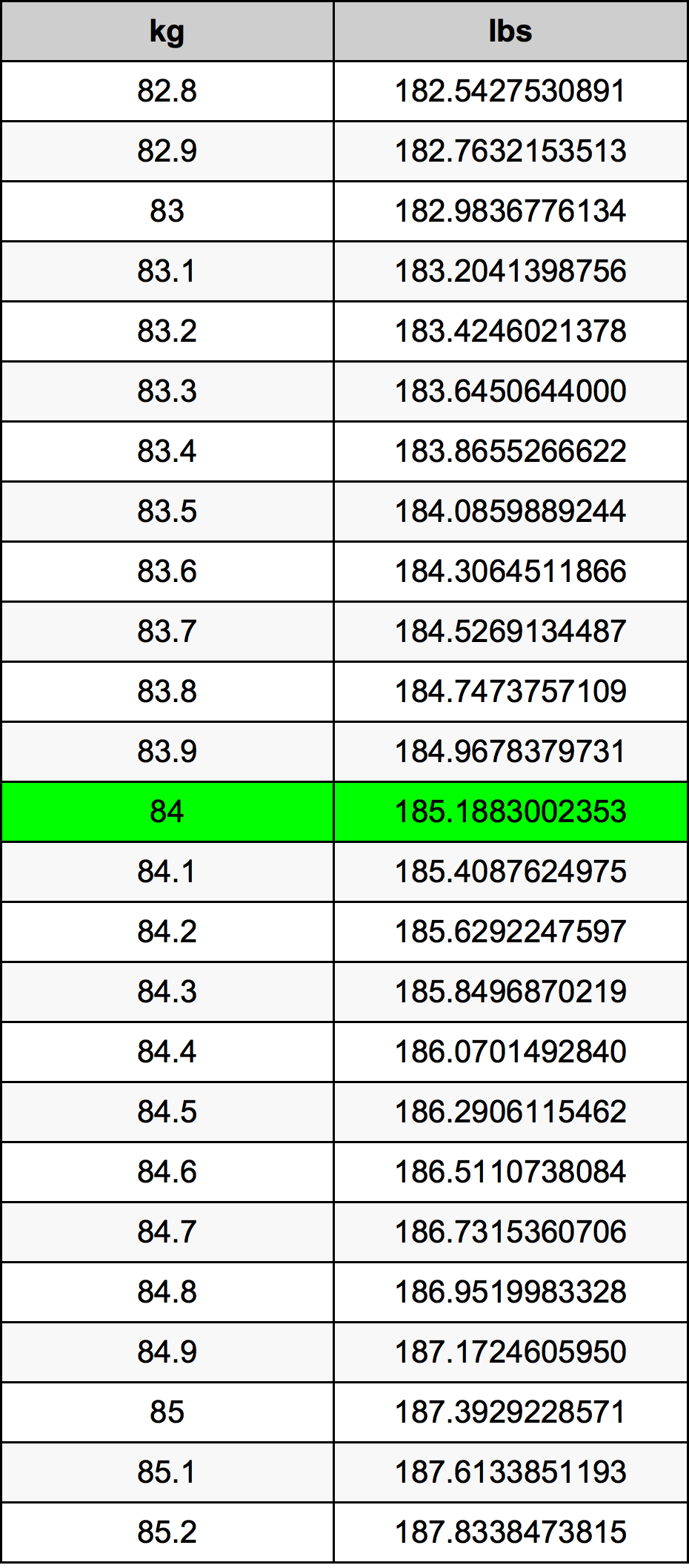 84 Kilograms To Pounds Converter | 84 kg To lbs Converter