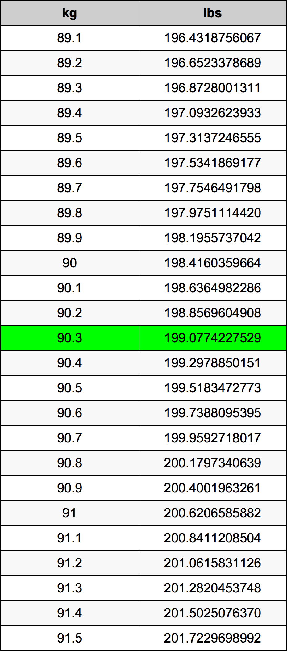 90.3 Kilograms To Pounds Converter | 90.3 kg To lbs Converter